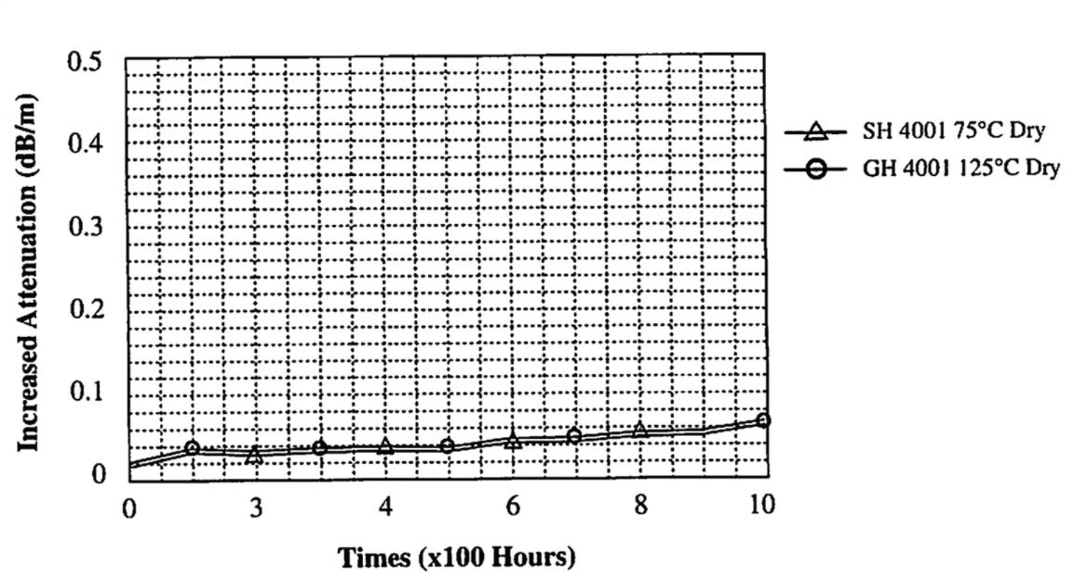 Attenuation change over time, at 75°C (SH-4001) and 125°C (GH-4001)