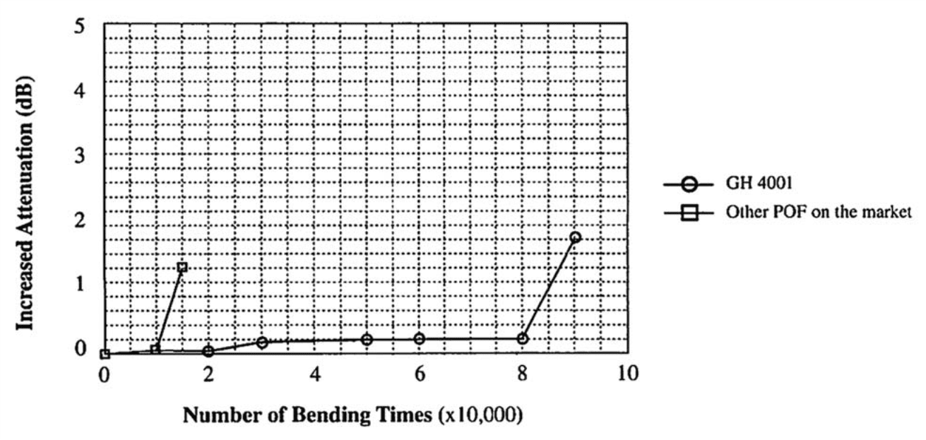 Effects of Repeated Bending on Attenuation