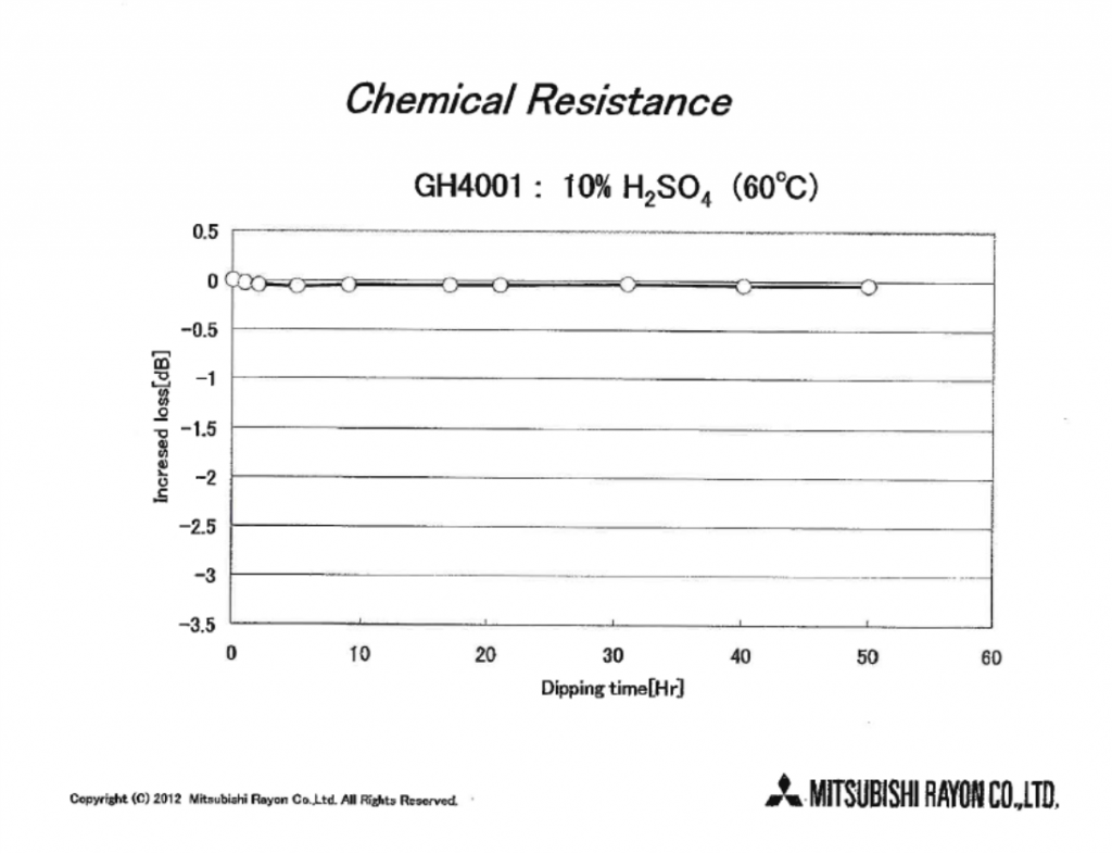 GH4001 Chemical Resistance to H2SO4
