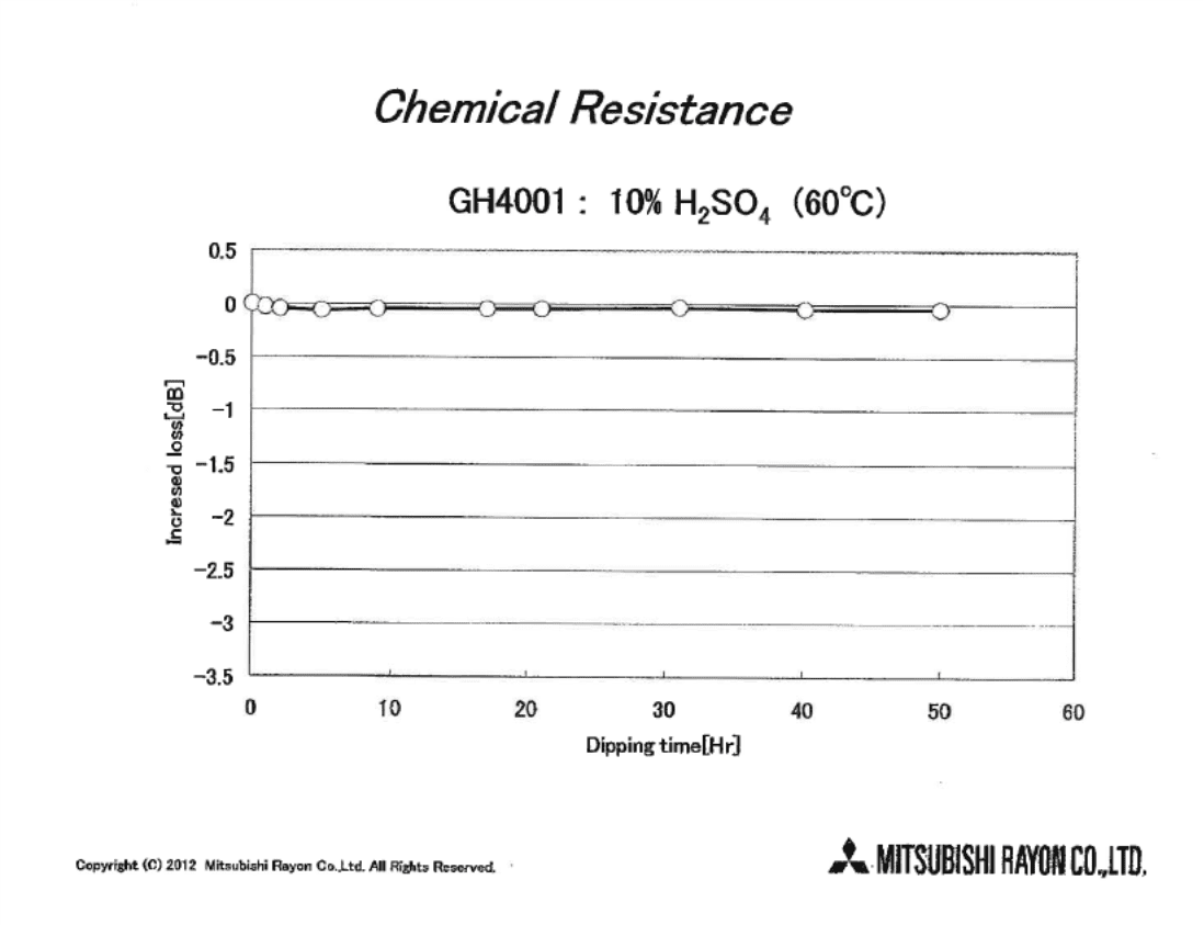 GH4001 Chemical Resistance to H2SO4