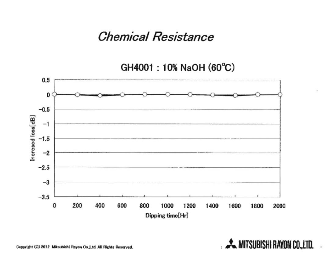 GH4001 Chemical Resistance to NaOH