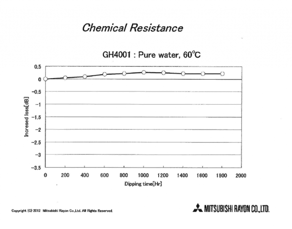 GH4001 Chemical Resistance to Water