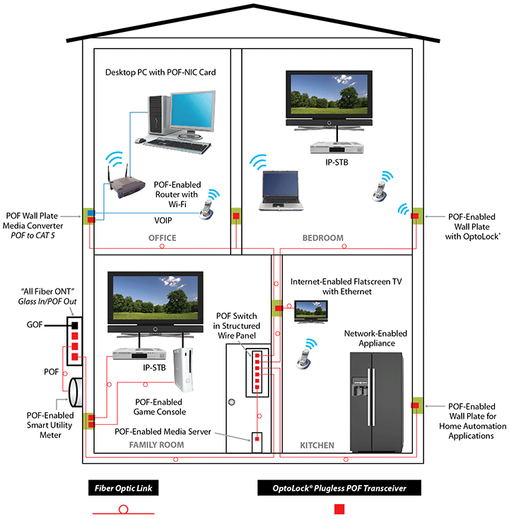 POF Residential and Home Networks